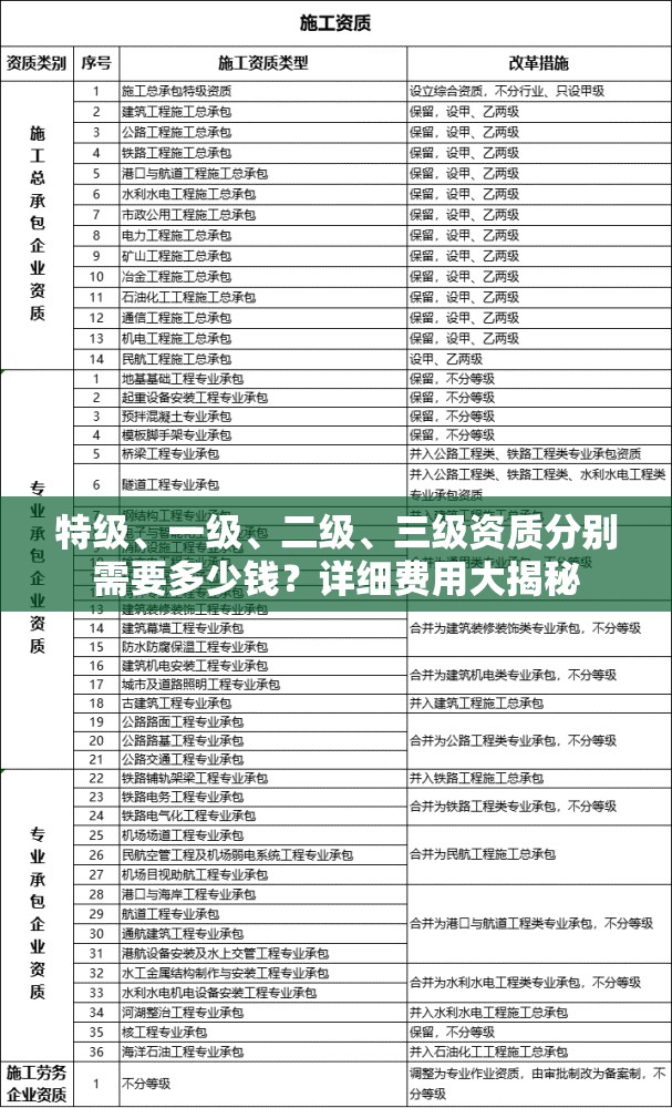 特级、一级、二级、三级资质分别需要多少钱？详细费用大揭秘