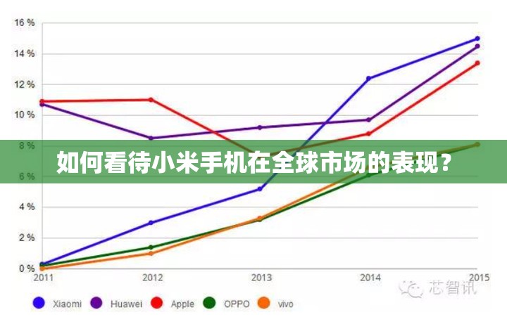 如何看待小米手机在全球市场的表现？